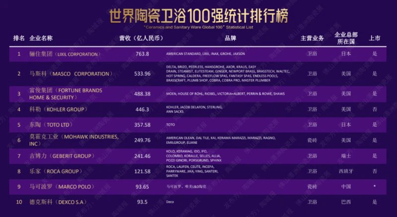 2022 World Top 100 Ceramic Sanitary Ware List